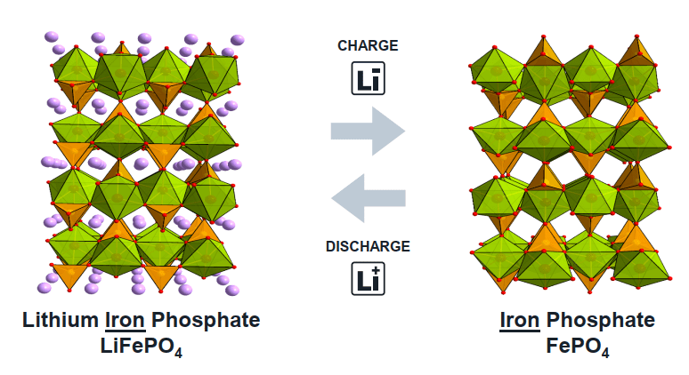 what are lifepo4 batteries